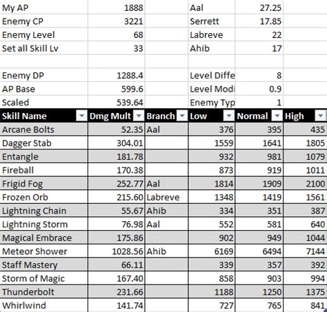 Working on a damage calculator, class skill info needed!.